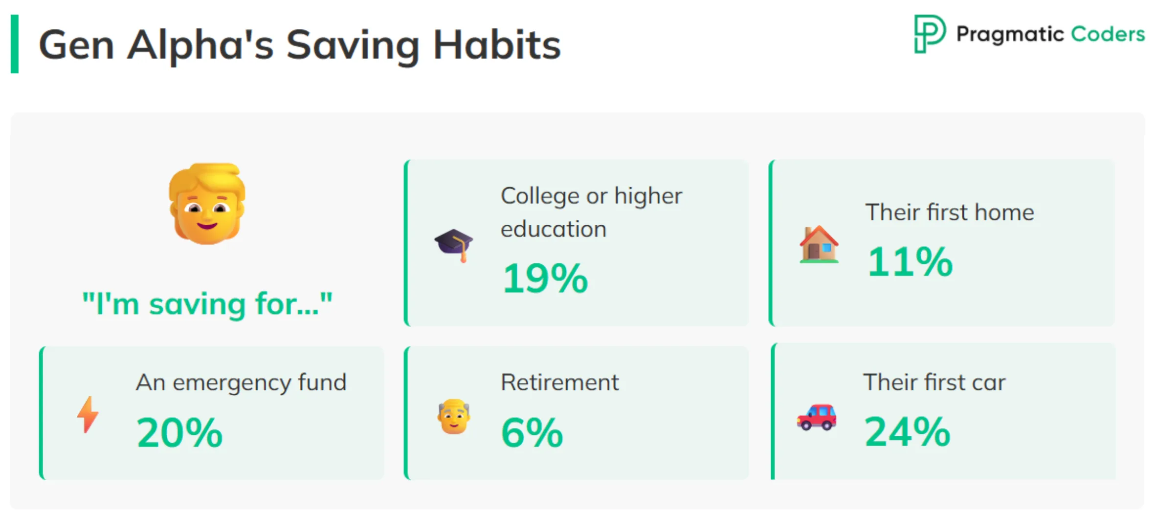 Gen Alpha's saving habits