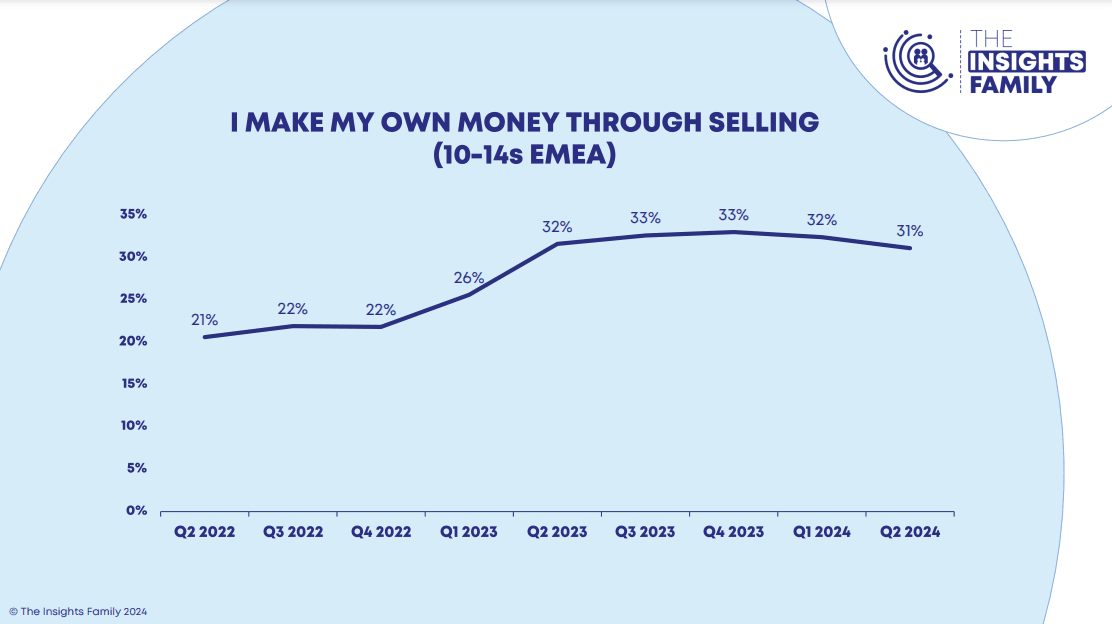 I make my own money through selling (10-14s EMEA)