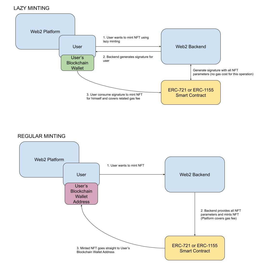 Diagrams showing the process differences between lazy minting and regular minting