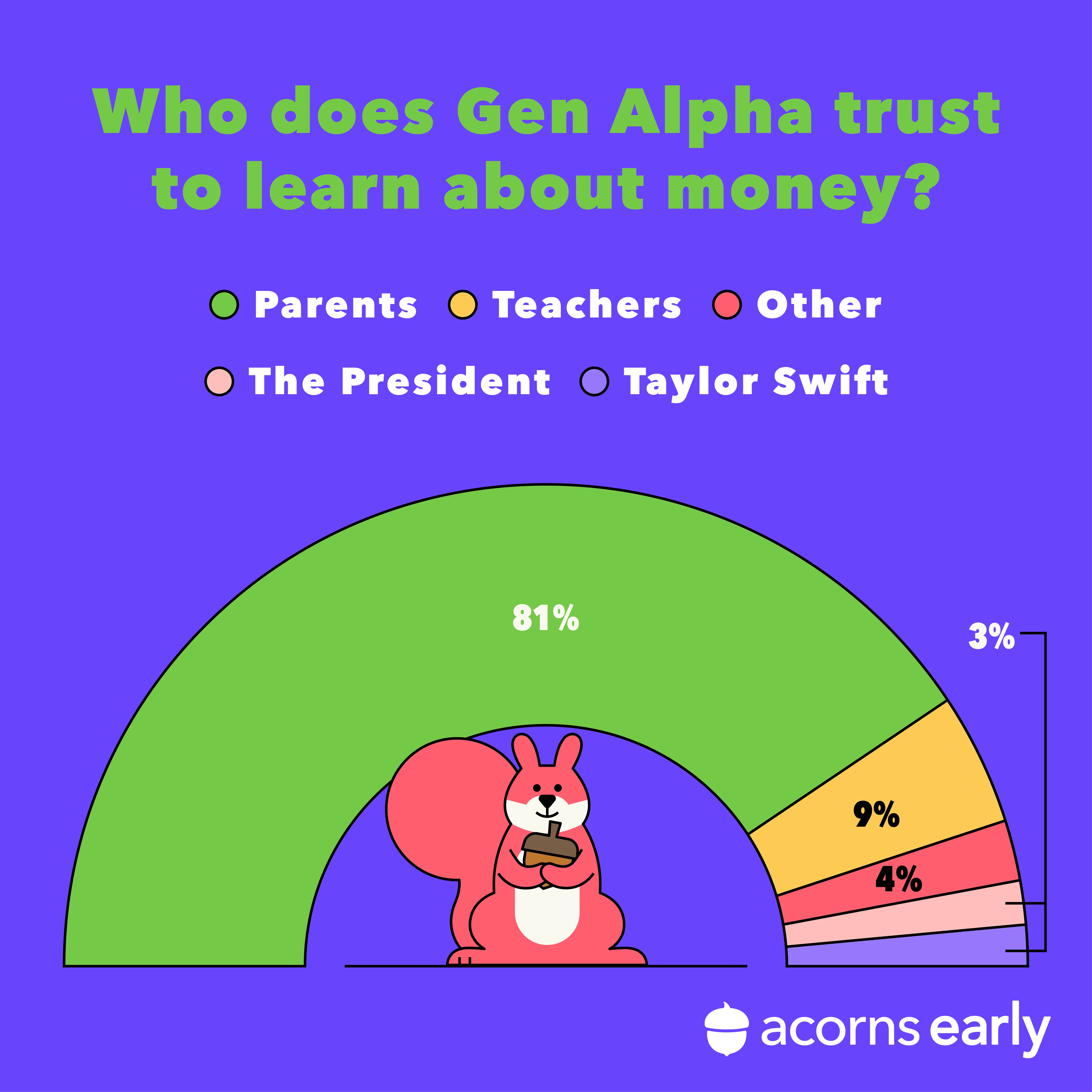Who does gen alpha trust to learn about money