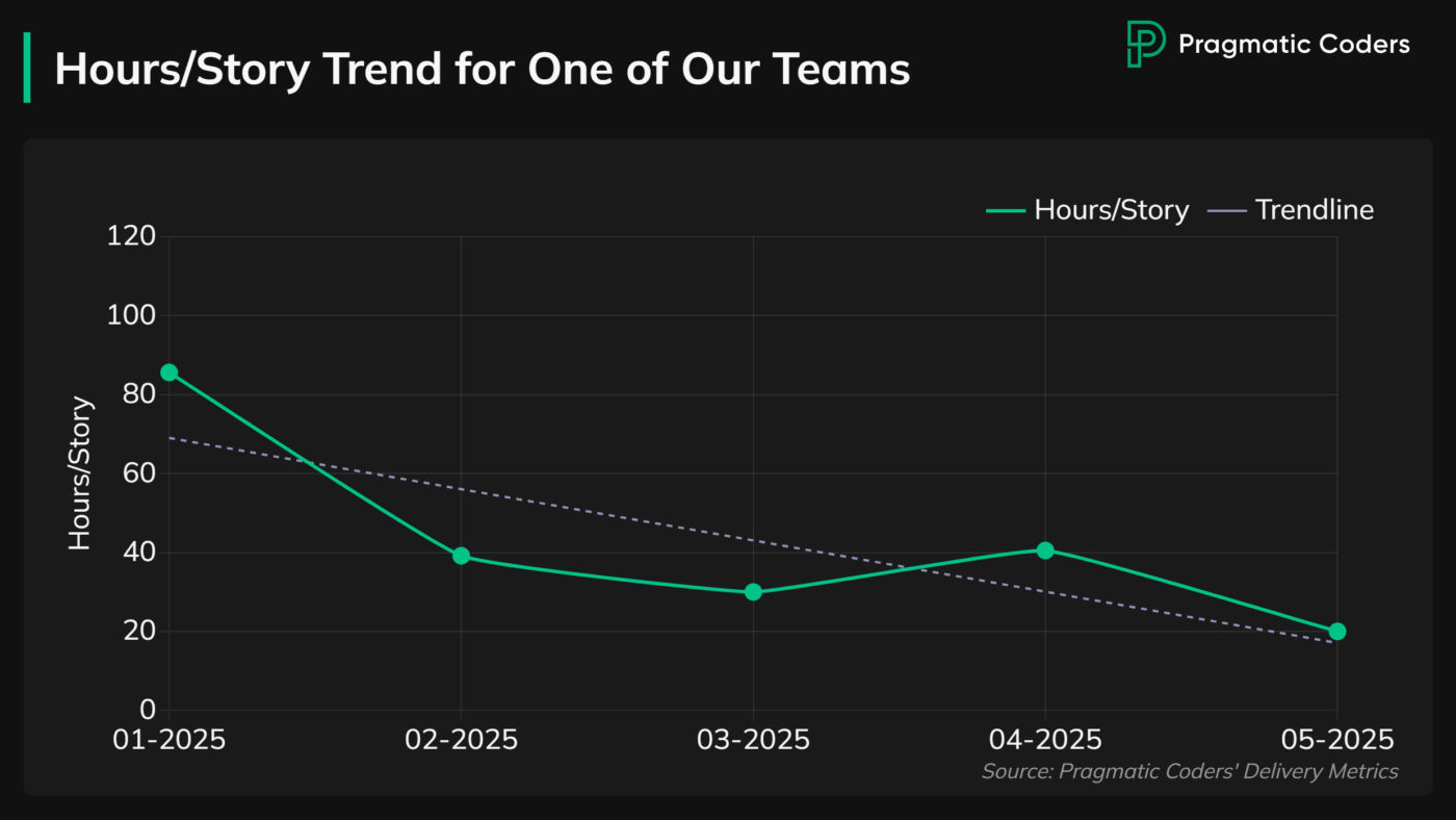 hours per story chart for one of our dev teams