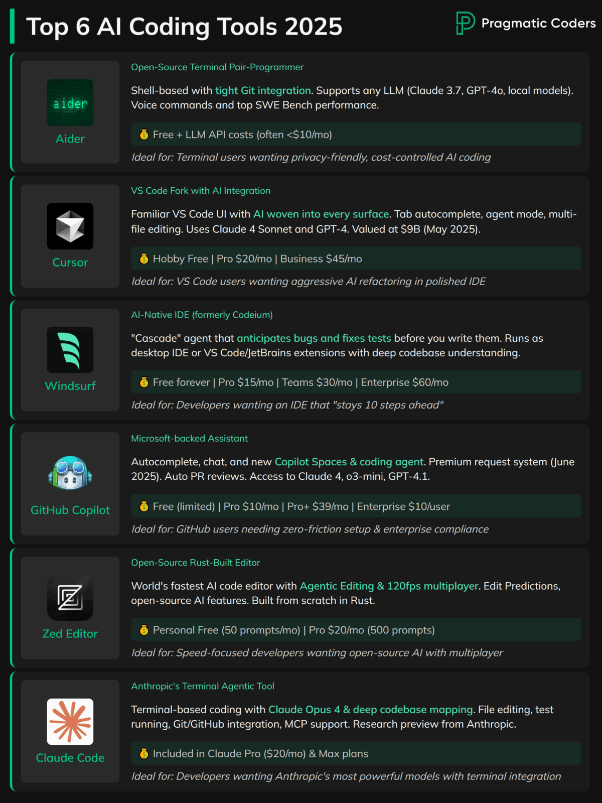 Best AI Coding tools in 2025