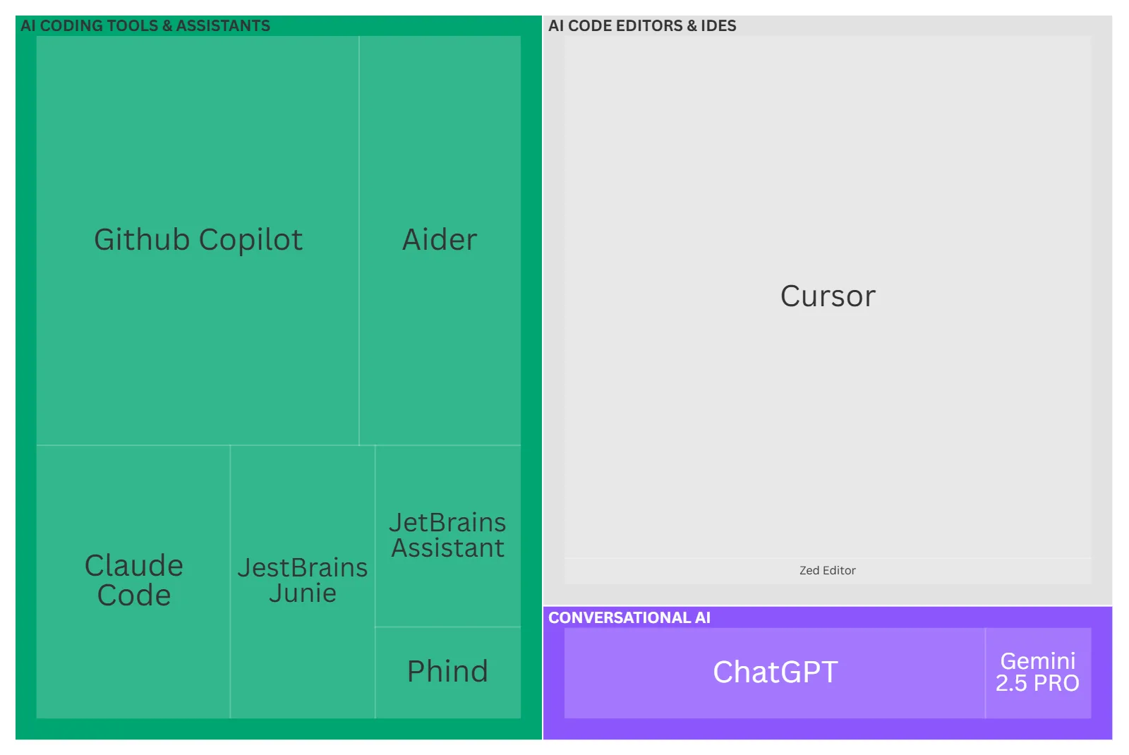 What AI tools do you use for coding_@2x (1)