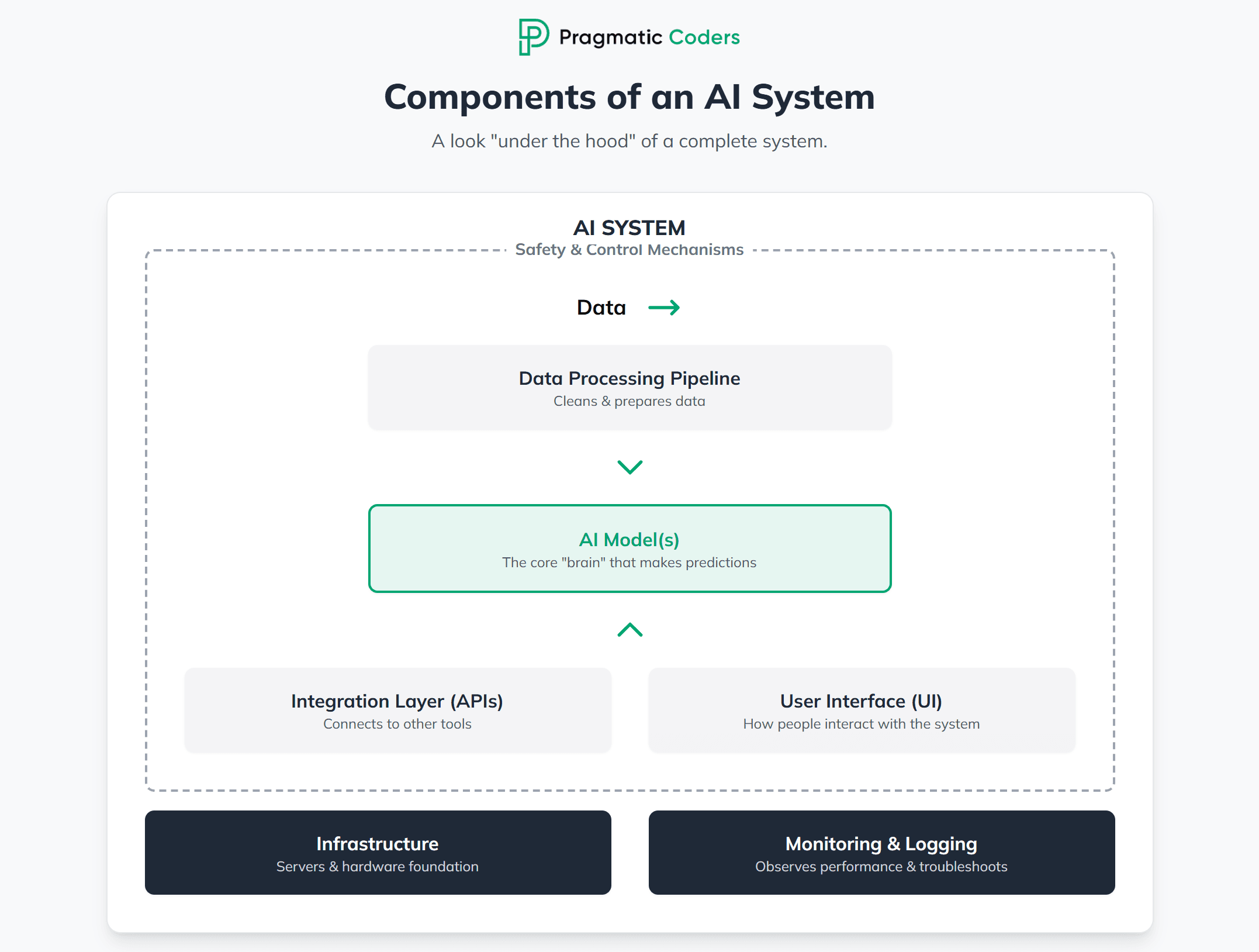How do AI systems work and learn