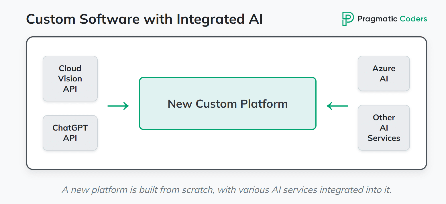Custom Software with Integrated AI
