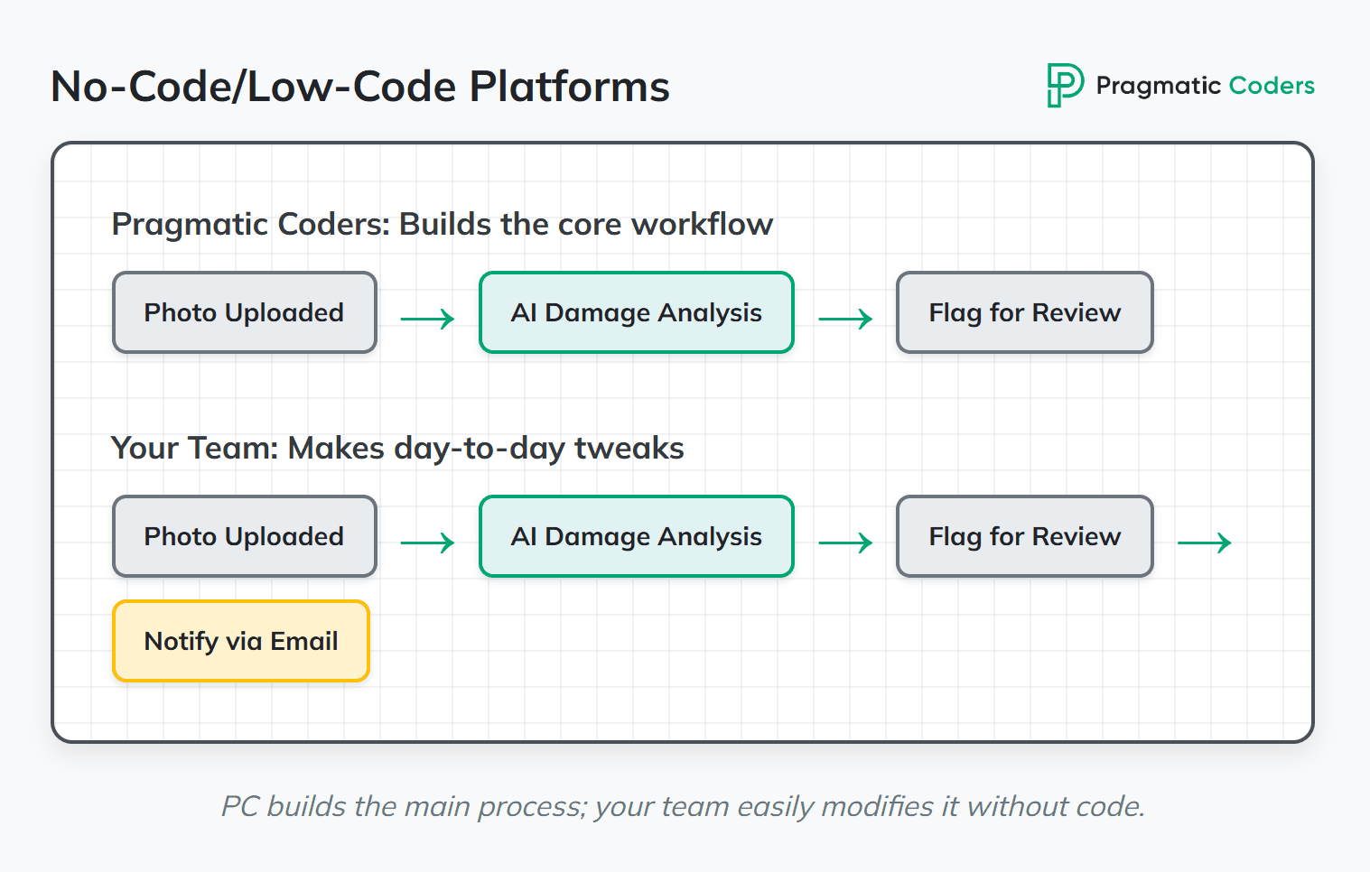 No-Code Low-Code Platforms