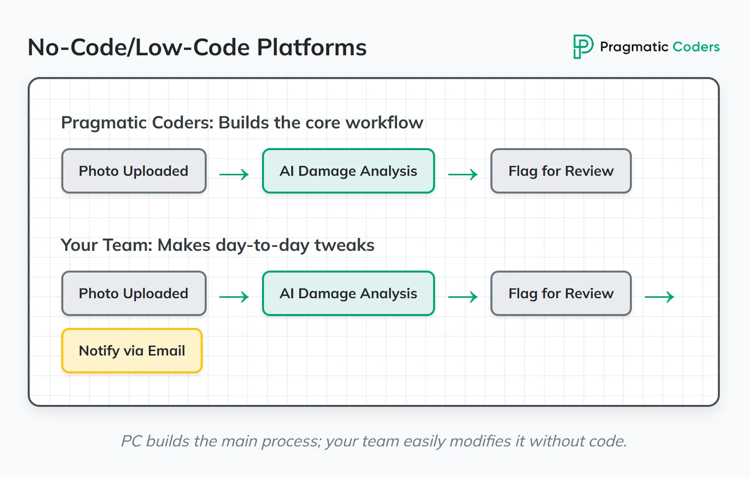 No-Code Low-Code Platforms