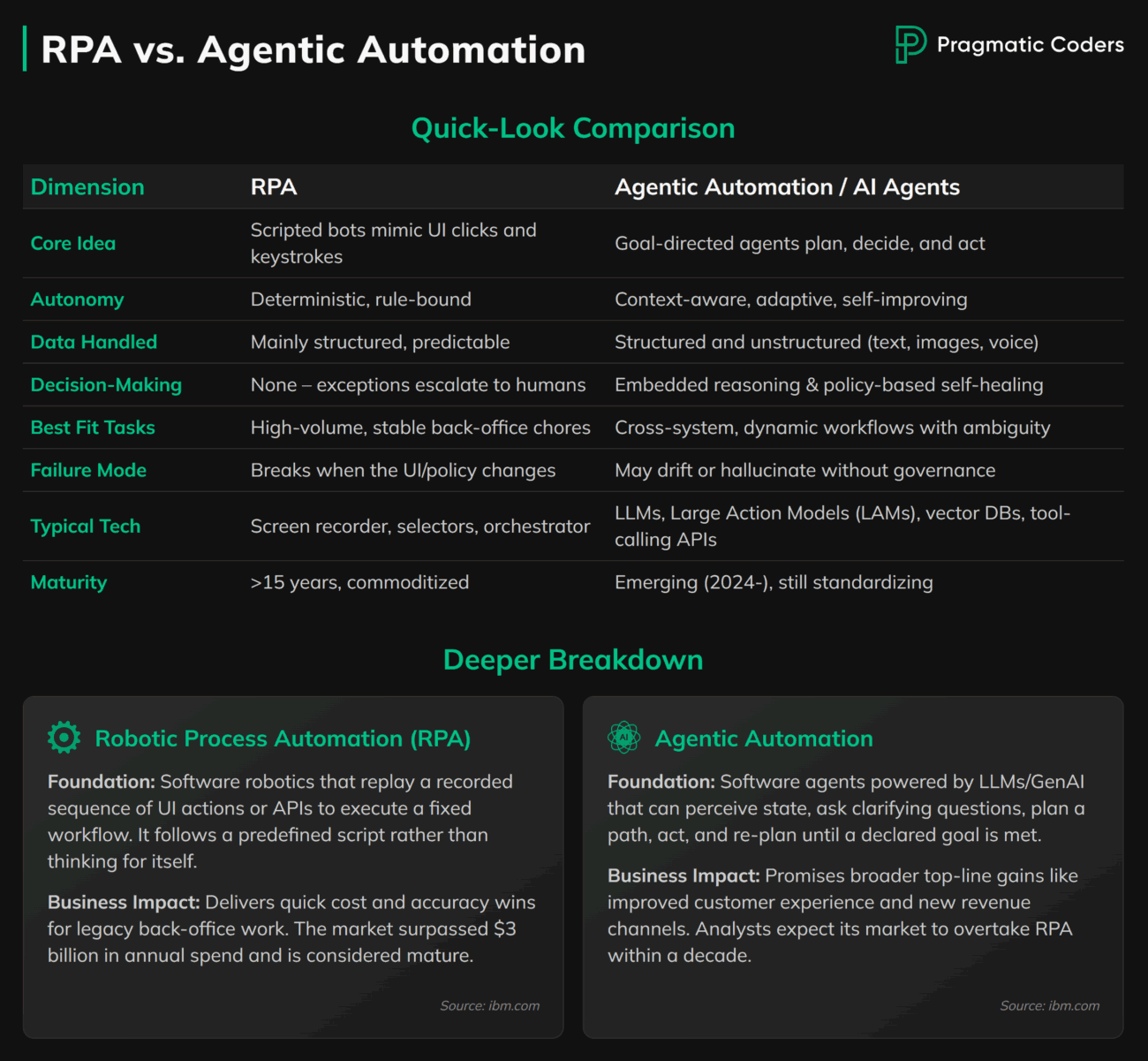 RPA vs Agentic Automation