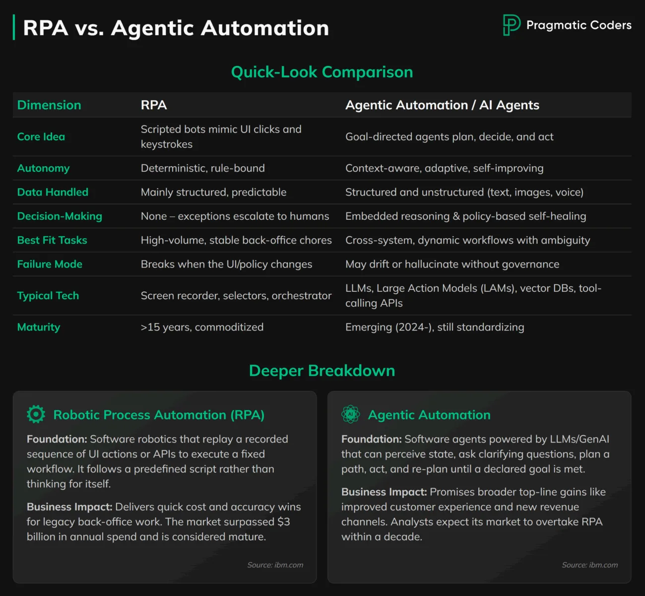RPA vs Agentic Automation