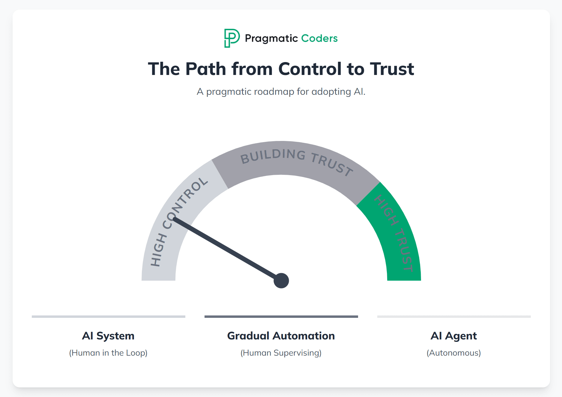 Speedometer AI trust AI systems