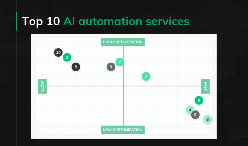 Top 10 AI automation services article cover
