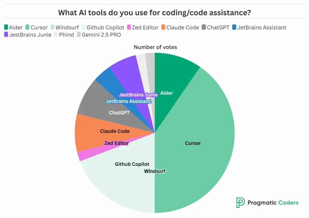 What AI tools do you use for coding_@2x (1)
