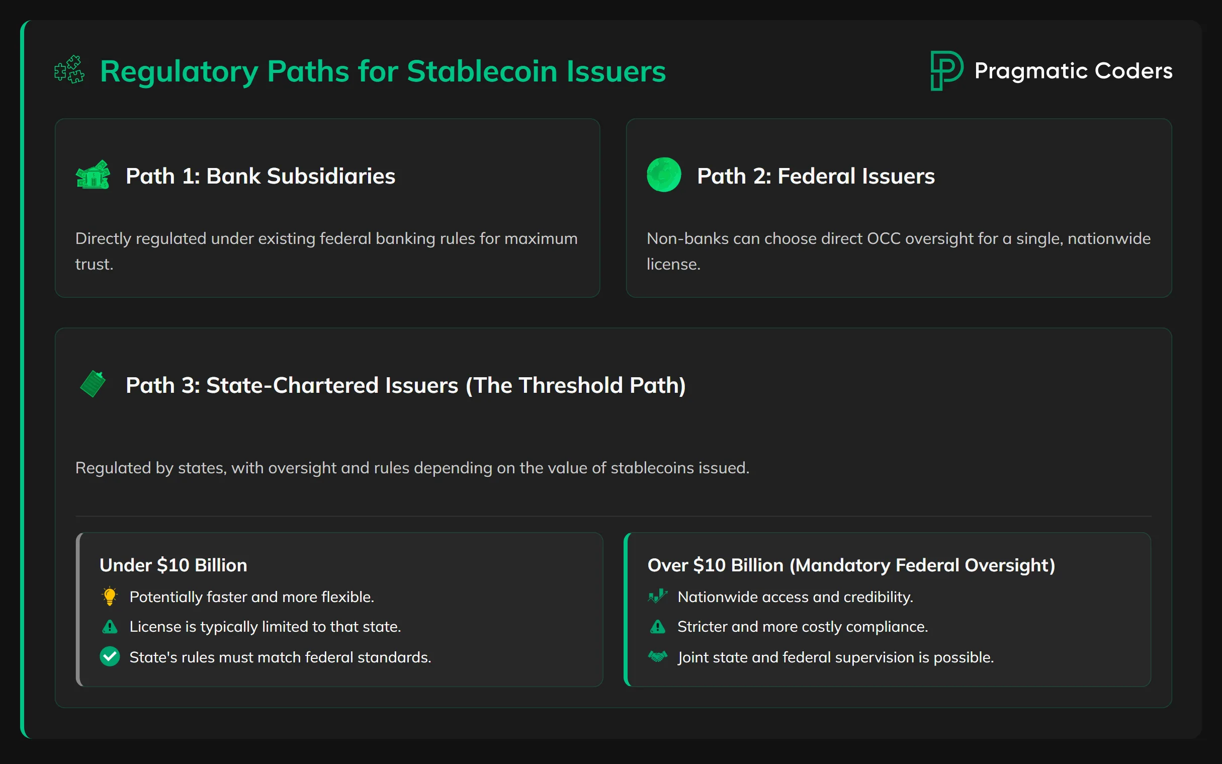 regulatory paths for stablecoins issuers after genius act