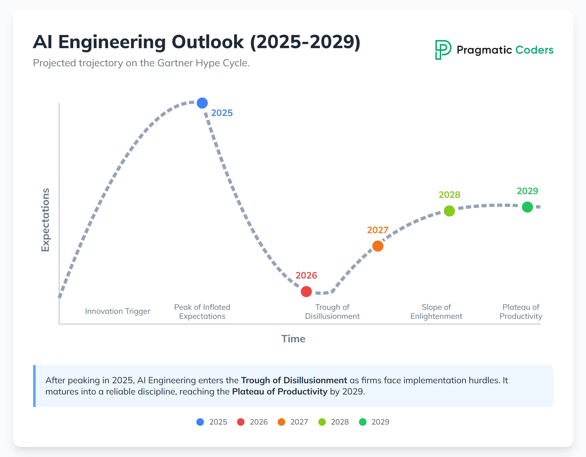 AI engineering hype cycle projections by Gemini