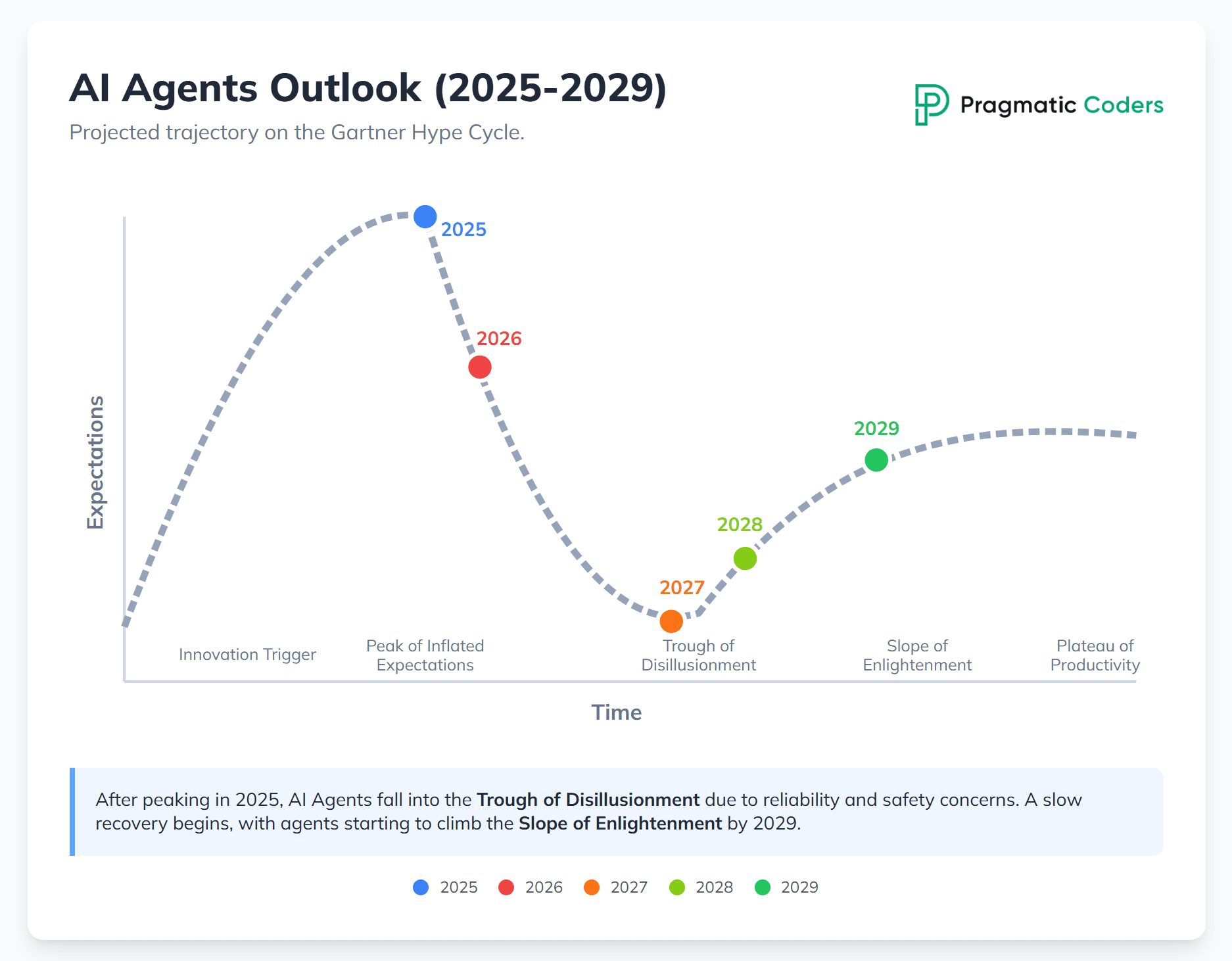 Ai agents hype cycle projections by Gemini