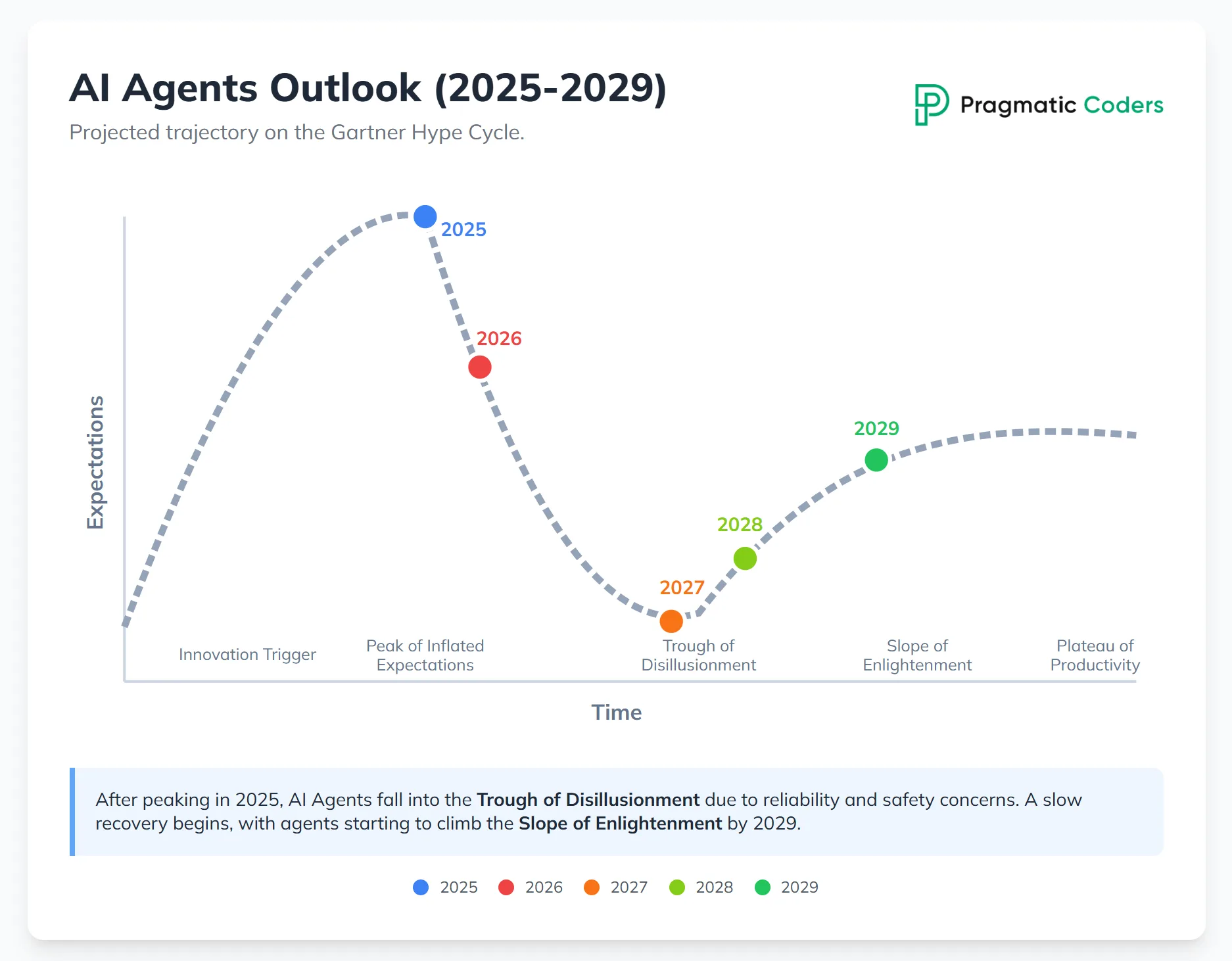 Ai agents hype cycle projections by Gemini