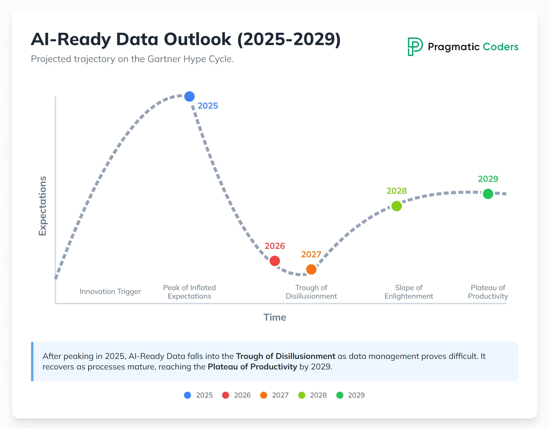 AI-ready data hype cycle projections by Gemini