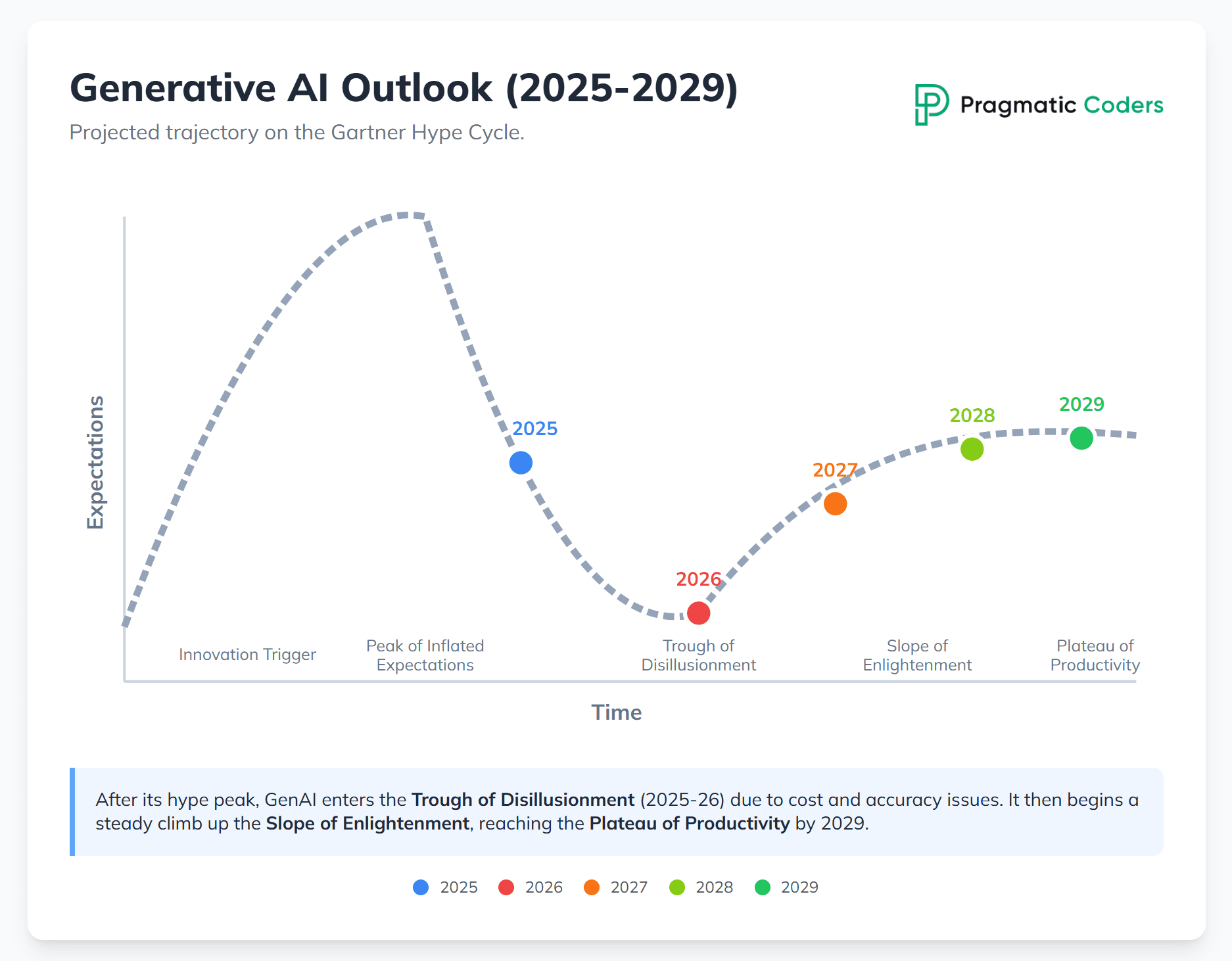 Ai agent hype cycle projections by Gemini