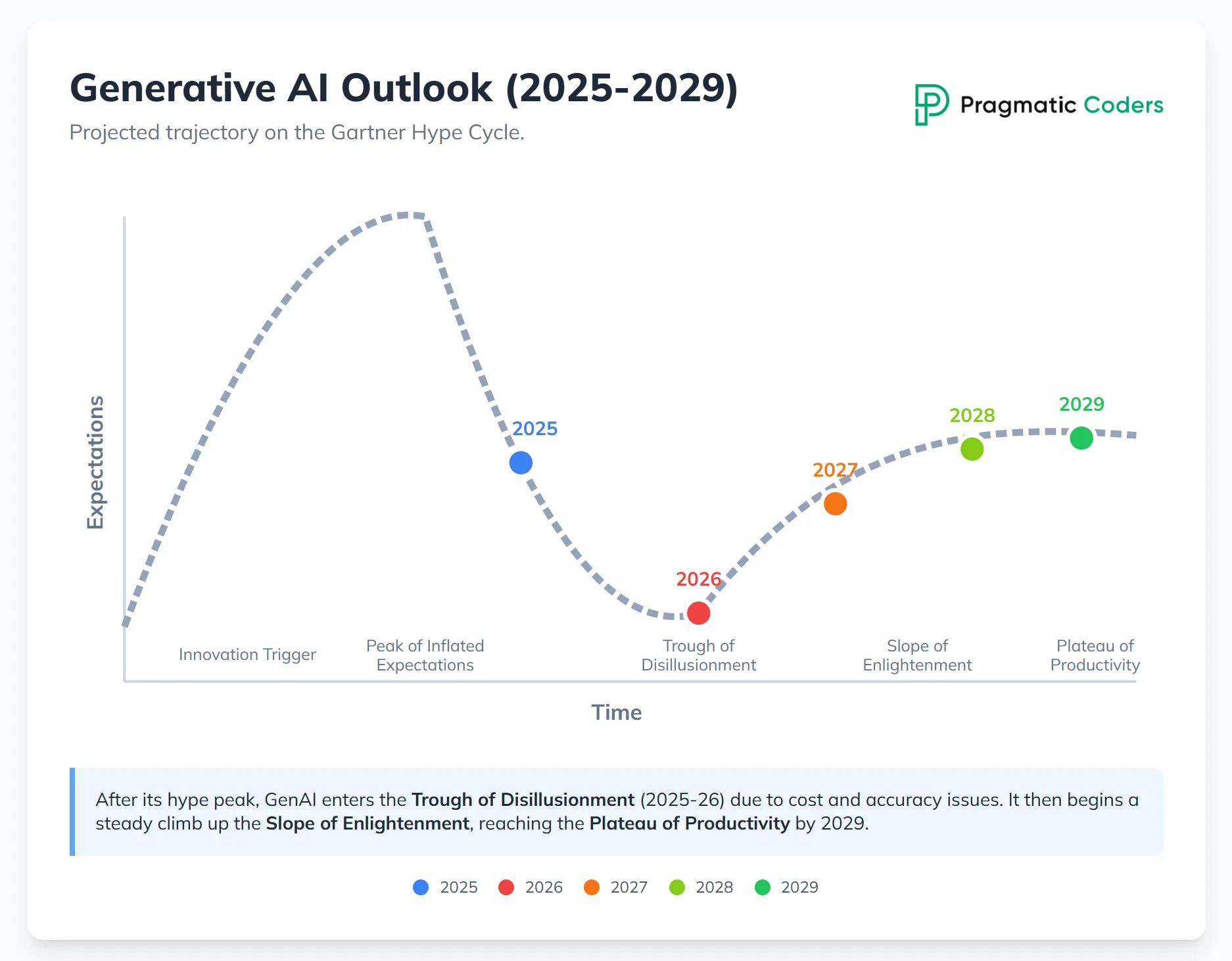 Ai agent hype cycle projections by Gemini