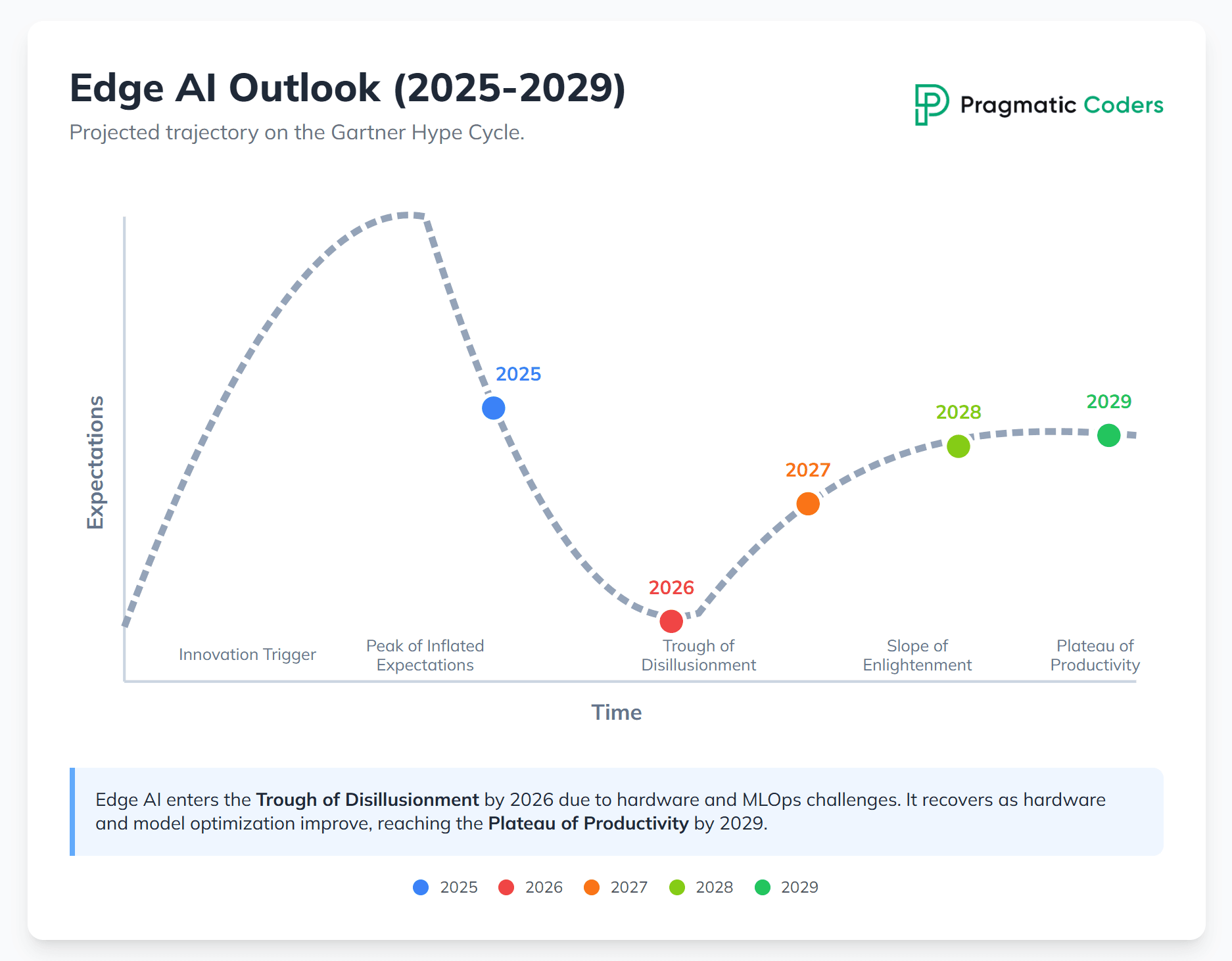 Edge AI hype cycle projections by Gemini