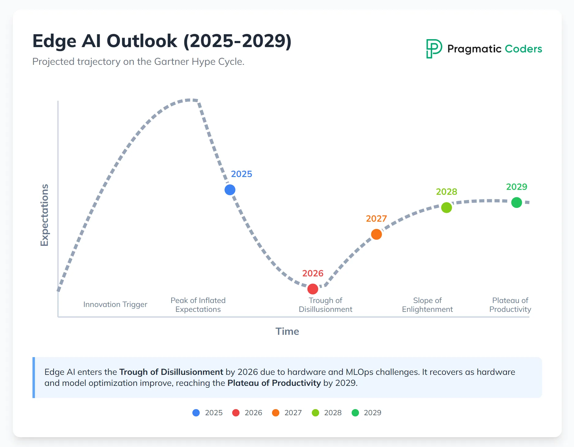 Edge AI hype cycle projections by Gemini