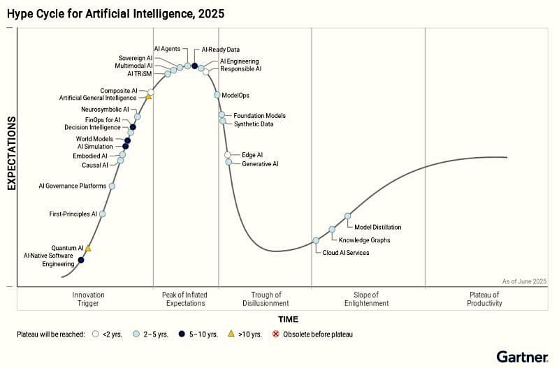 Gartner Hype Cycle for AI, 2025
