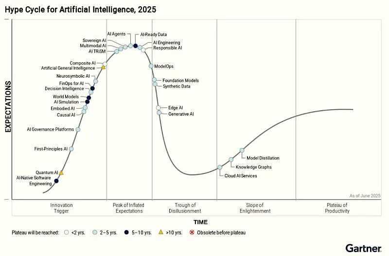 Gartner Hype Cycle for AI, 2025