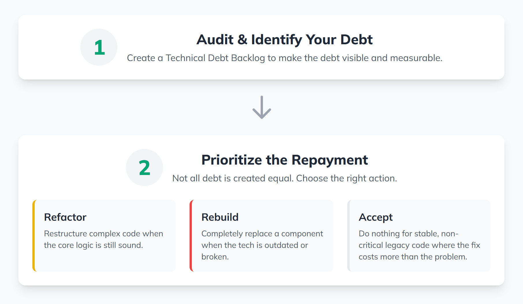 How to manage technical debt steps infographic