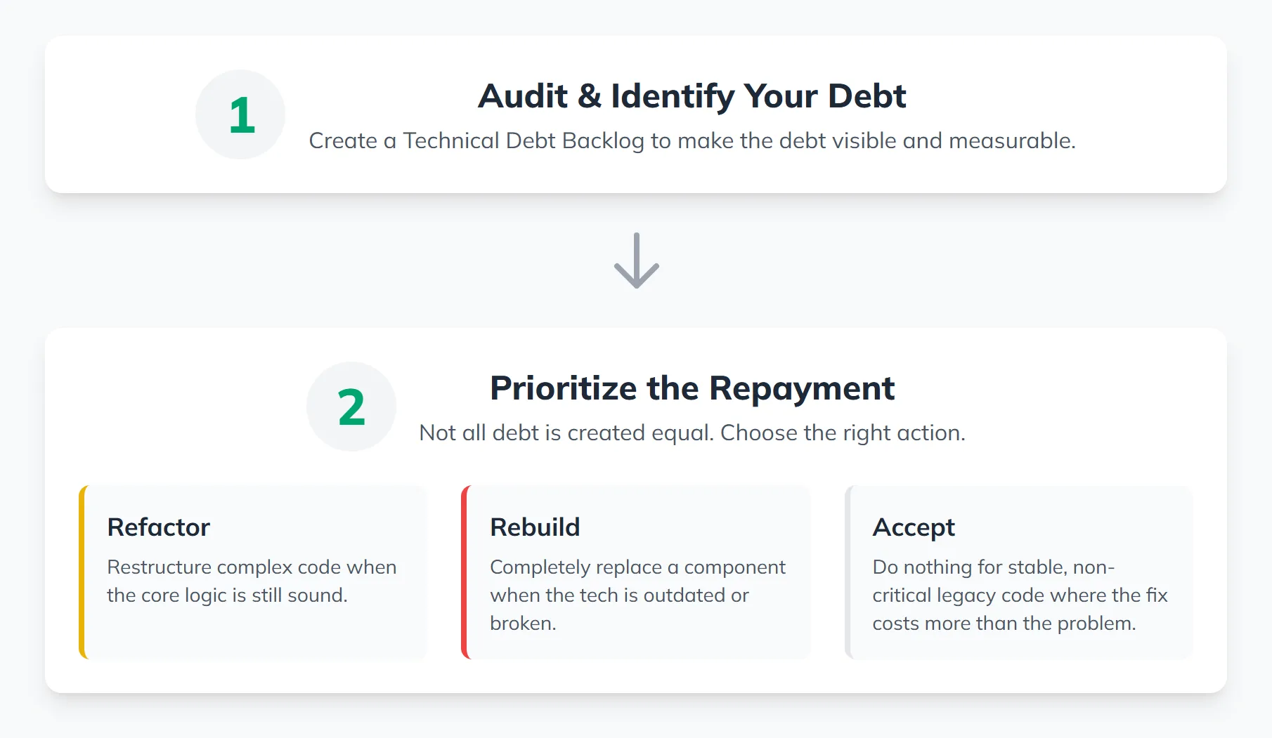 How to manage technical debt steps infographic