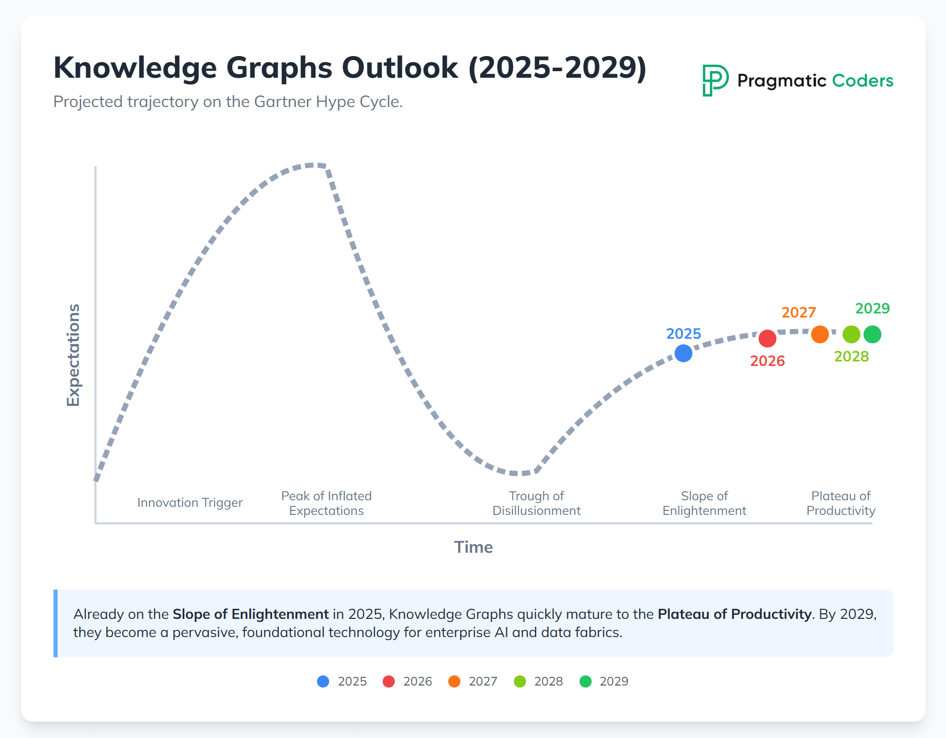 Knowledge Graphs hype cycle projections by Gemini