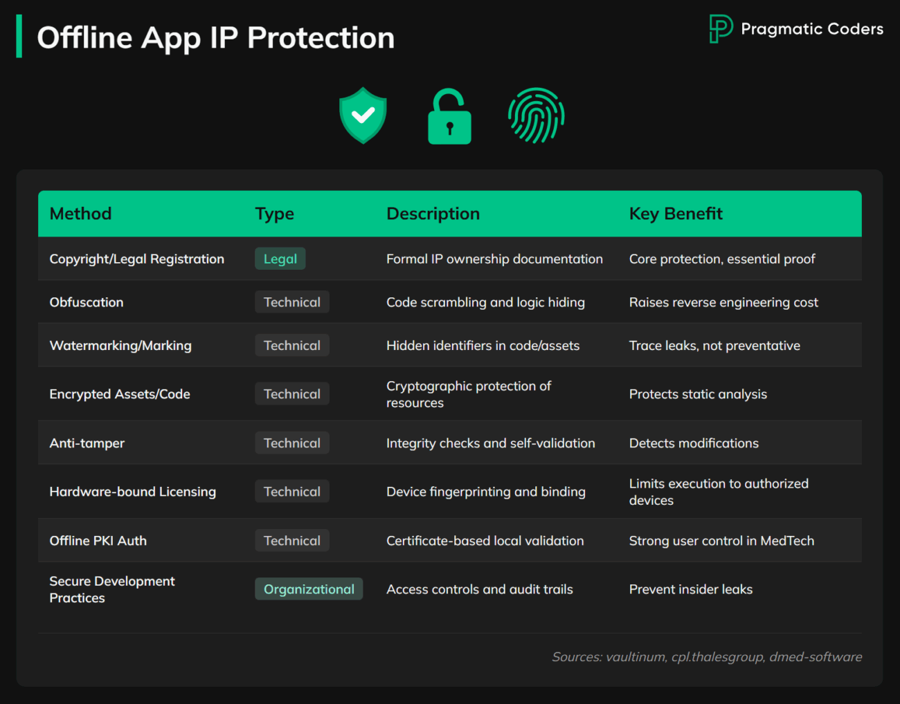 Offline App IP Protection Methods