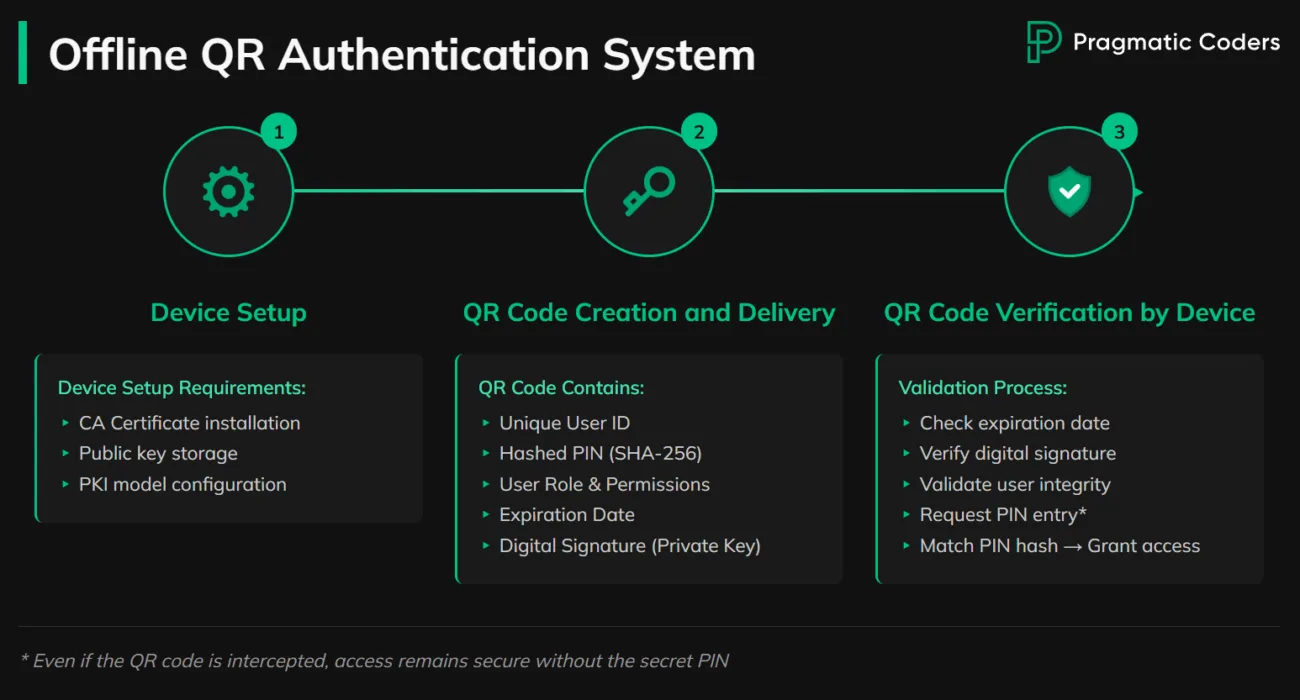 Offline QR Authentication System Breakdown