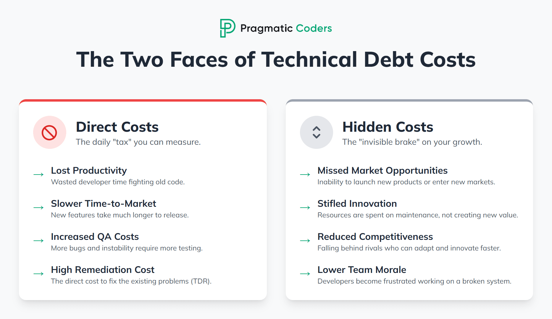 Two Faces of Technical Debt Costs