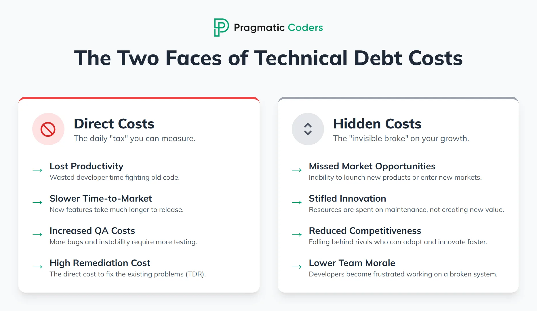 Two Faces of Technical Debt Costs