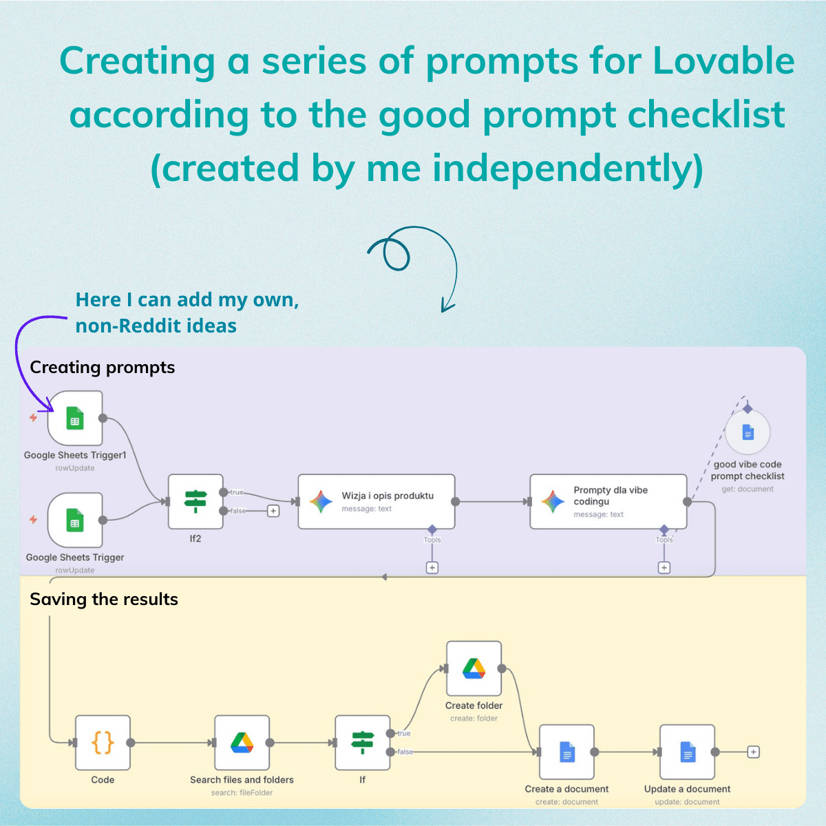 Step: Creating a series of prompts for Lovable according to the good prompt checklist | n8n workflow screenshot