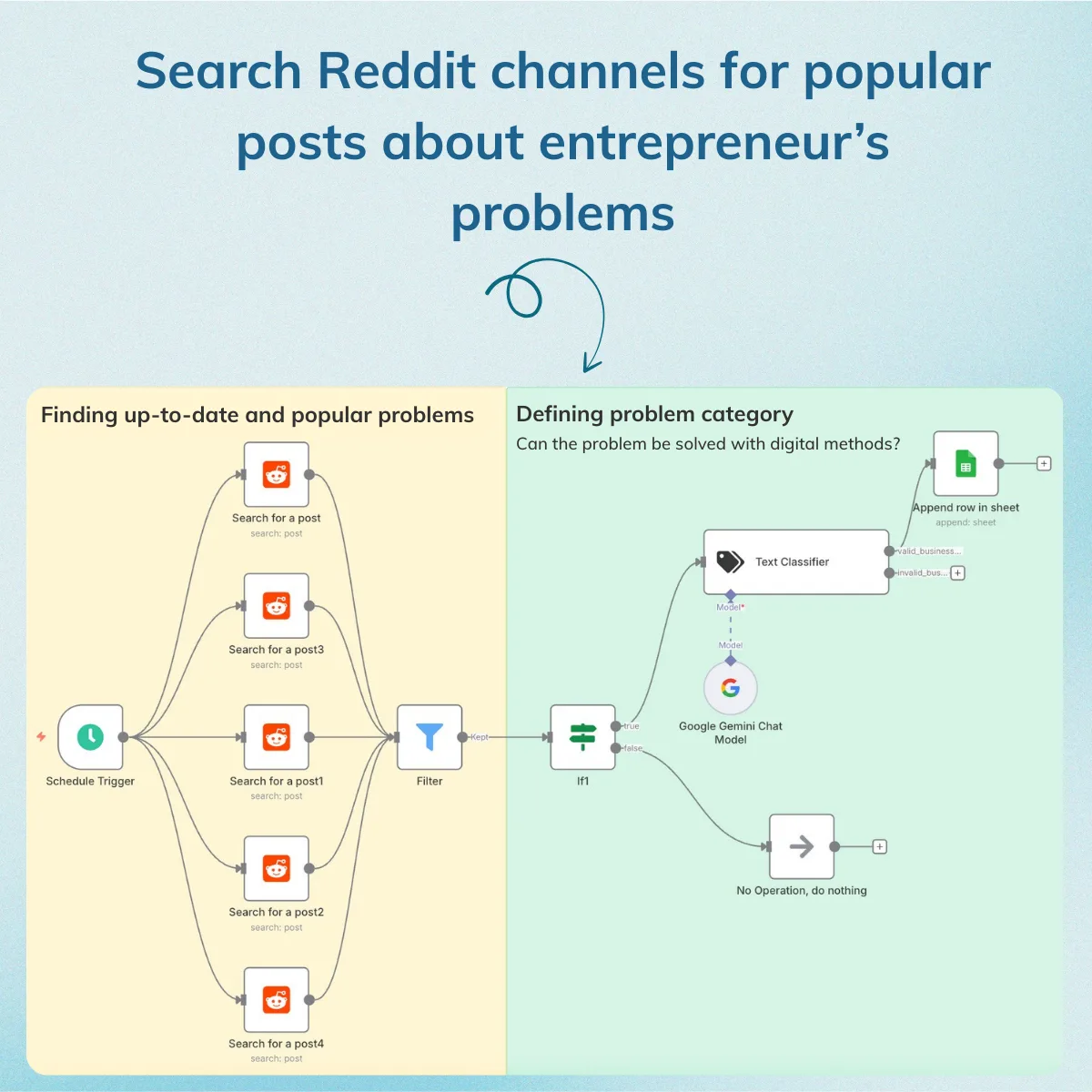 Step: Search Reddit channels for popular posts about entrepreneurs' problems - n8n workflow screenshot