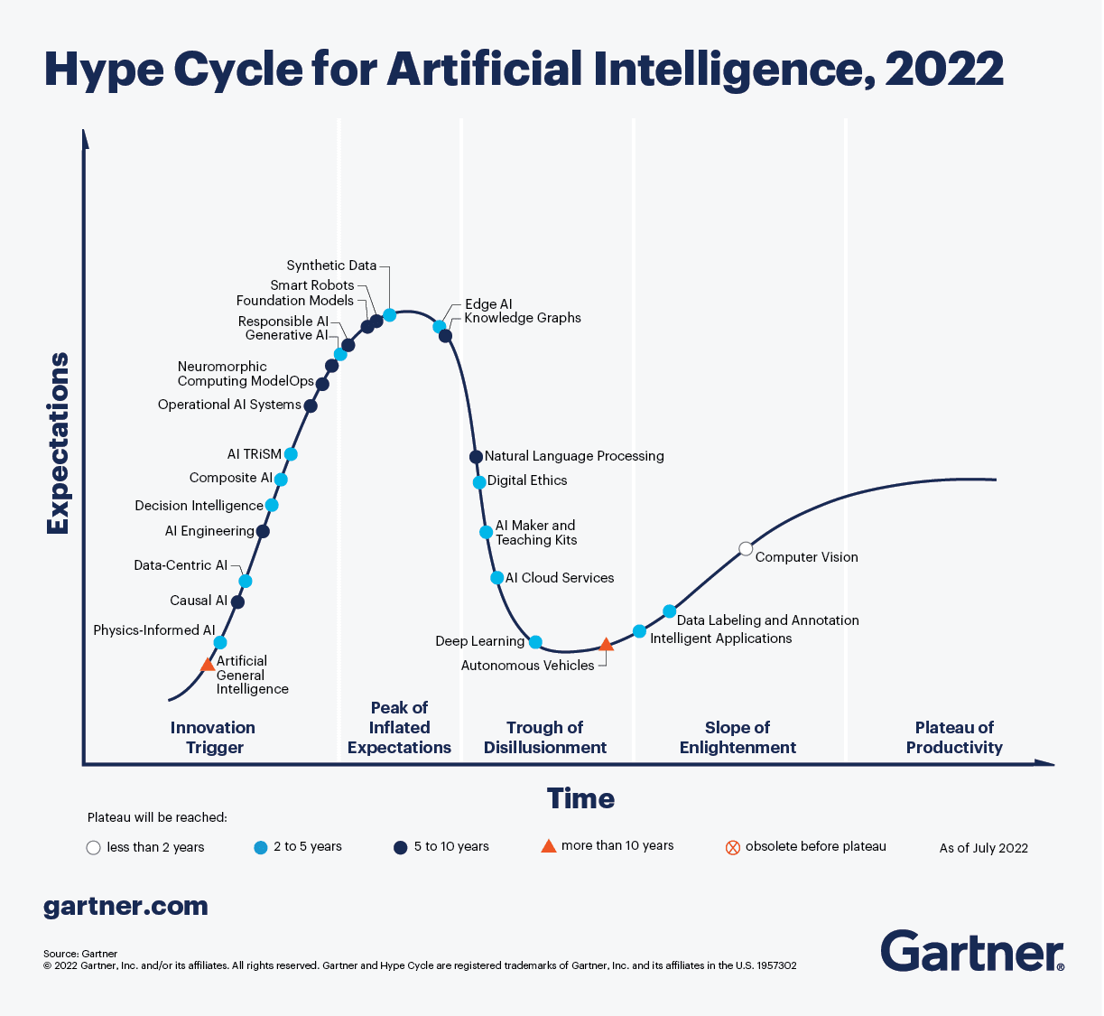 hype-cycle-for-artificial-intelligence-2022