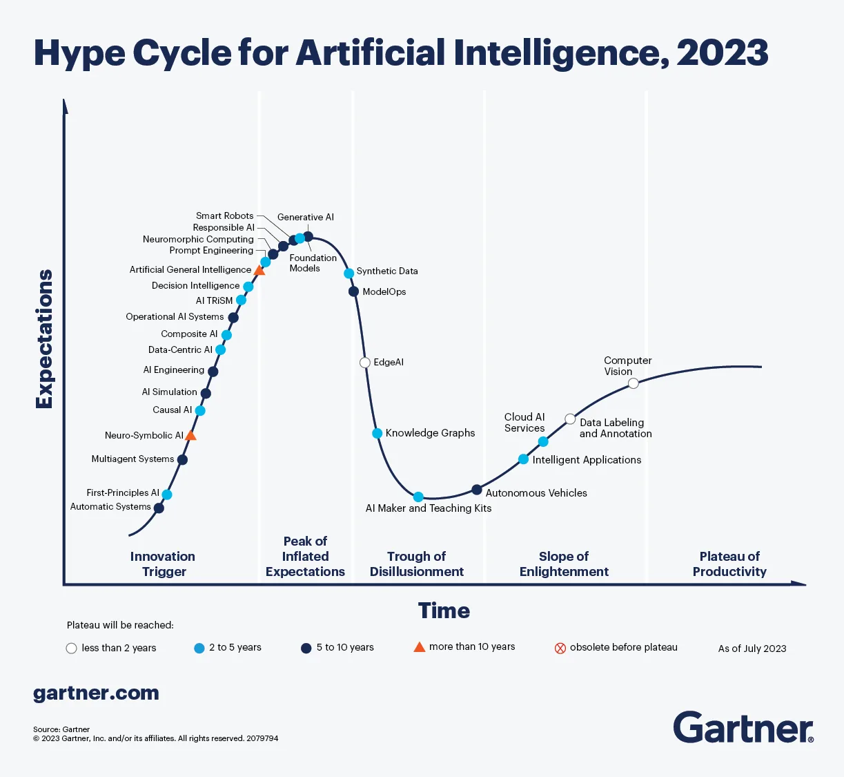 hype-cycle-for-artificial-intelligence-2023
