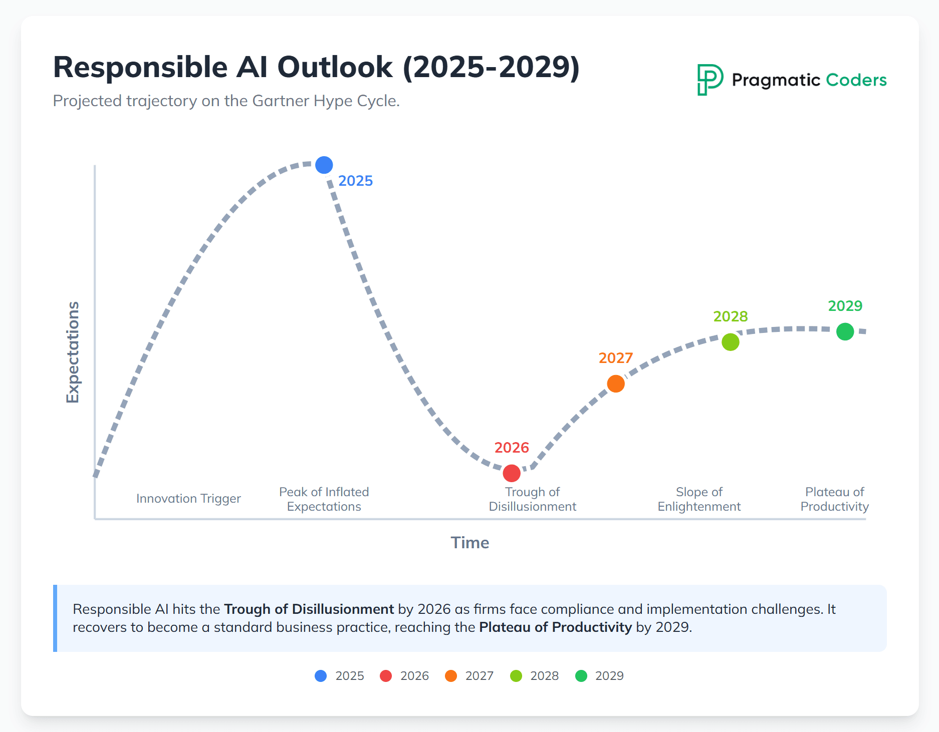 responsible AI hype cycle projections by Gemini