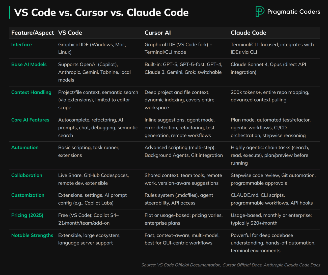 vs code vs cursor vs claude code comparison table