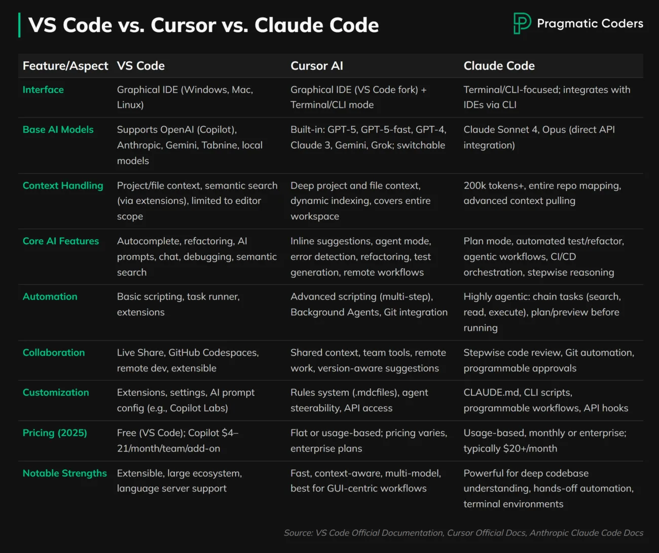 vs code vs cursor vs claude code comparison table