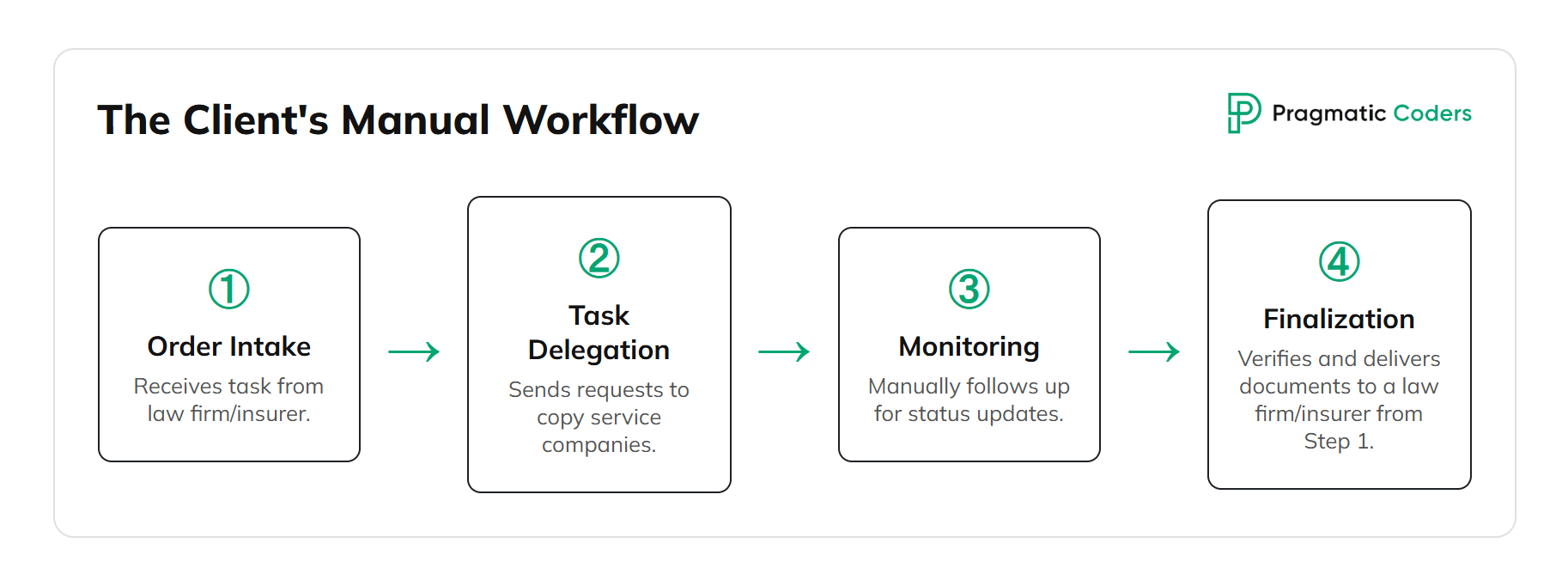 the client's manual workflow case study graph