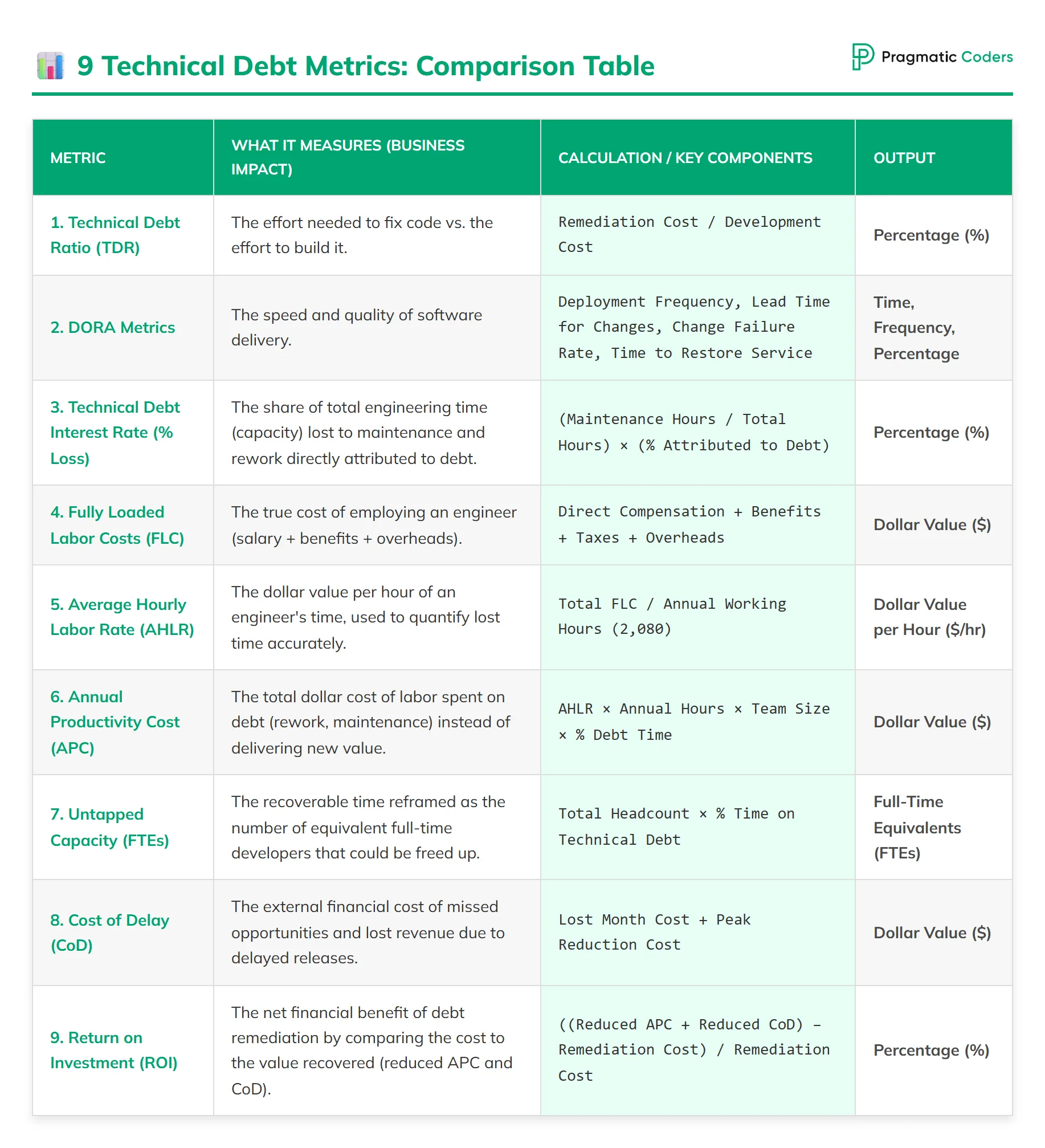 9 technical debt metrics comparison table
