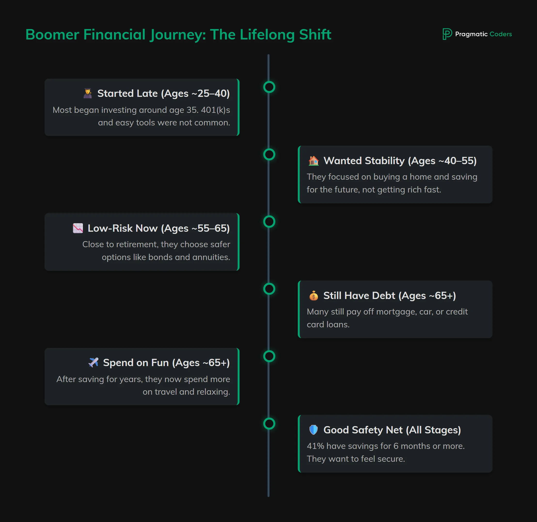 boomer timeline