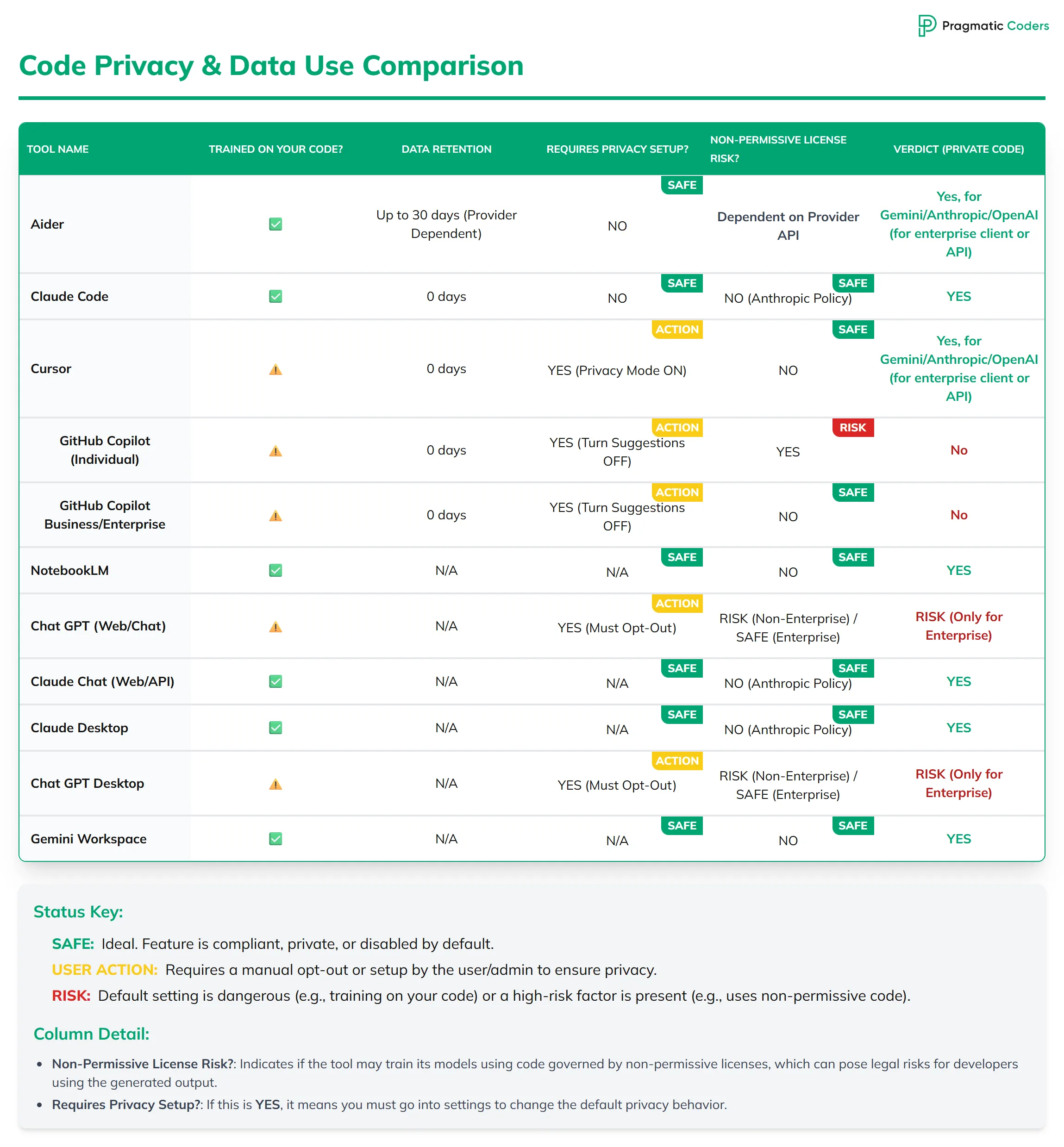 AI safe or not table comparison shadow ai