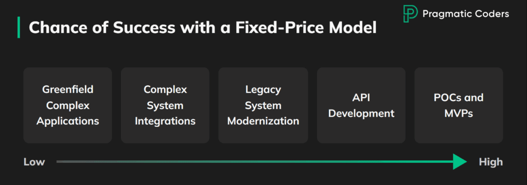 Chance of Success with a Fixed-Price Model