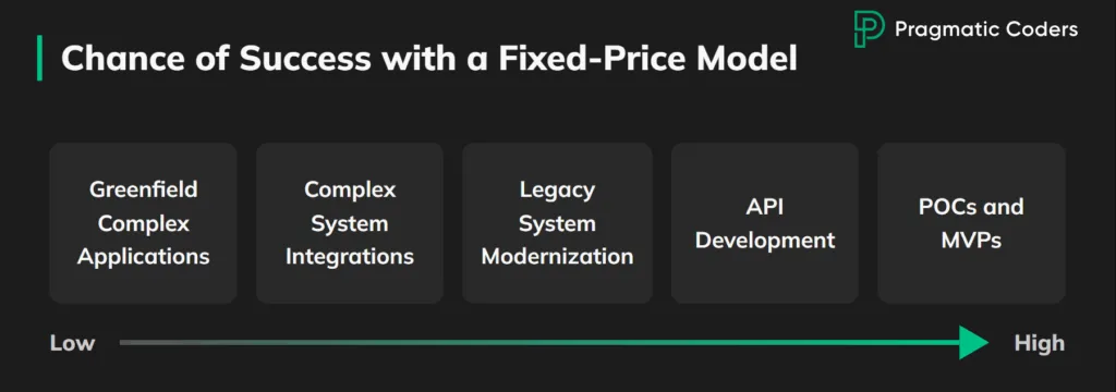 Chance of Success with a Fixed-Price Model