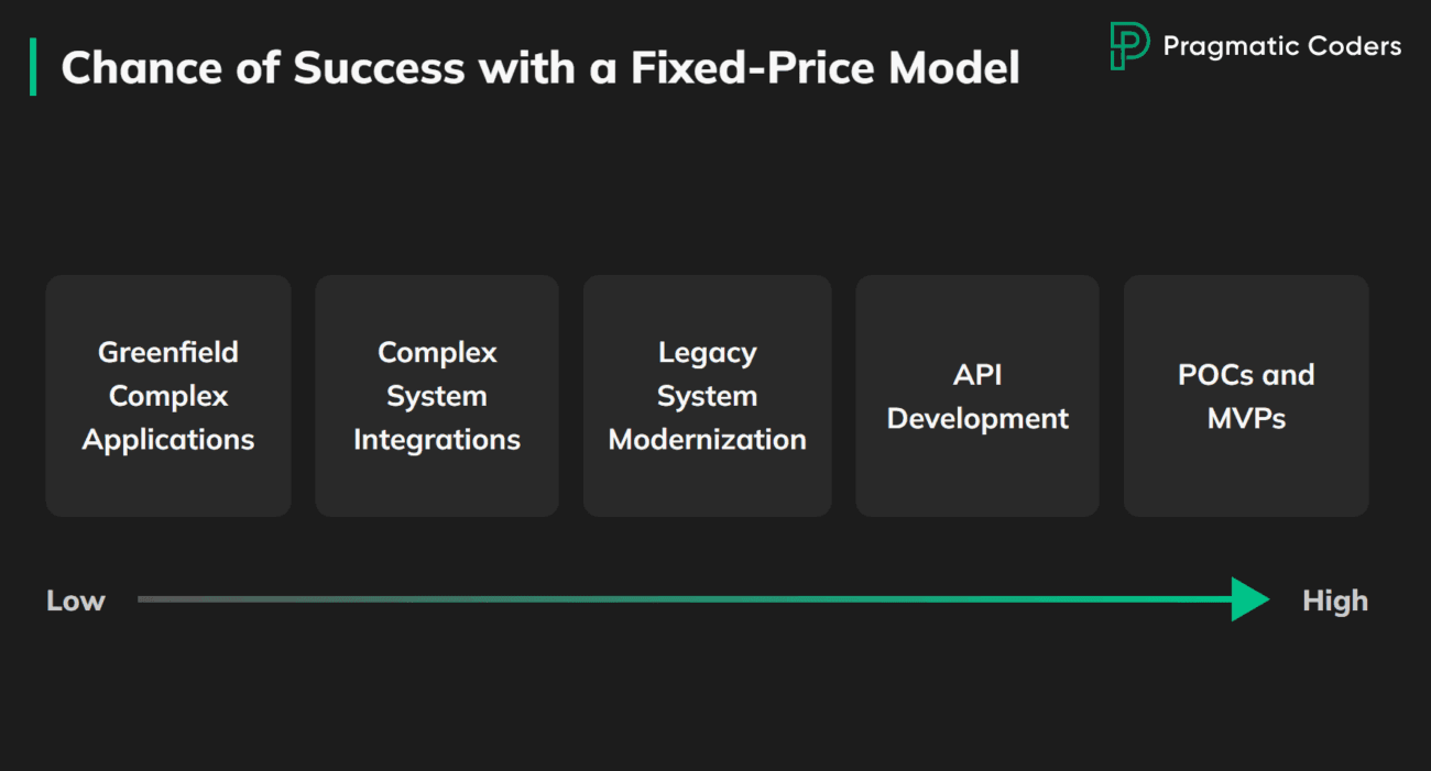 Chance of success with a fixed price model