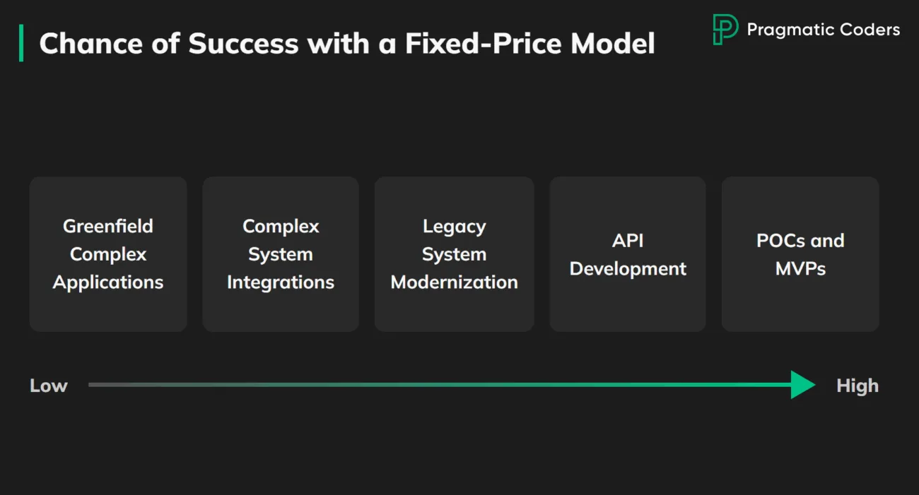 Chance of success with a fixed price model