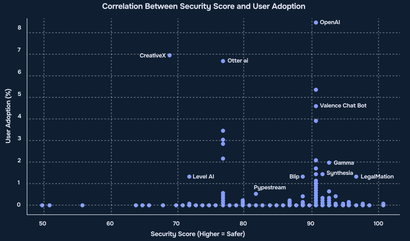 Correlation between security score and user adoption